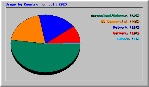 Usage by Country for July 2025