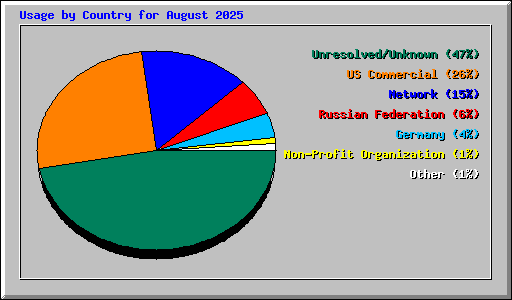 Usage by Country for August 2025