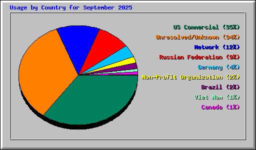 Usage by Country for September 2025