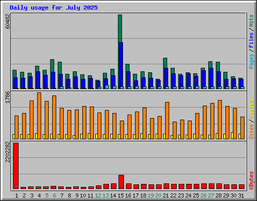 Daily usage for July 2025
