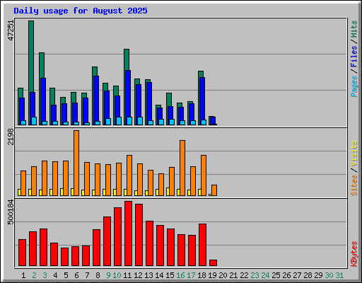 Daily usage for August 2025