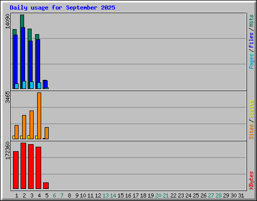 Daily usage for September 2025